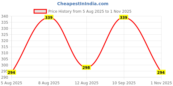 amazon.in coolz Kids Chu-Chu Sound Musical Shoes Star-10 for Baby Boys and Baby Girls 1-2.5 yrs coolz Price History Graph from 5 Aug 2025 to 1 Nov 2025