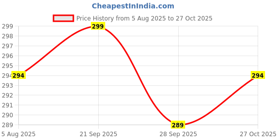 amazon.in coolz Kids Chu-Chu Sound Musical Shoes Star-8 Sky Blue for Baby Boys and Girls Age 9 Months- 2.5 Years coolz Price History Graph from 5 Aug 2025 to 27 Oct 2025