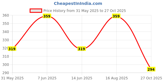 amazon.in coolz Kids Chu-Chu Sound Musical Shoes Star-9 for Baby Boys and Baby Girls 1-2.5 yrs coolz Price History Graph from 31 May 2025 to 27 Oct 2025
