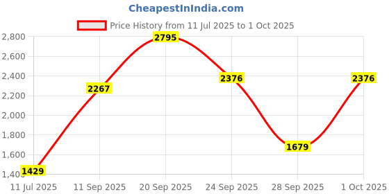 amazon.in crocs Kids' Classic Cutie Clog crocs Price History Graph from 11 Jul 2025 to 1 Oct 2025