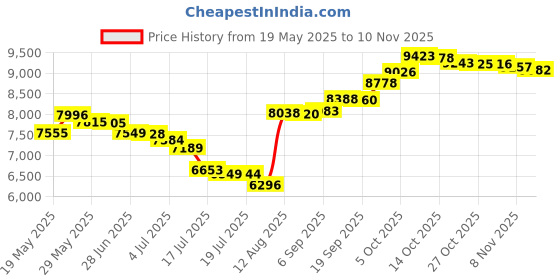 amazon.in augusta sportswear Kids' Clear Rain Jacket M Clear augusta sportswear Price History Graph from 19 May 2025 to 10 Nov 2025