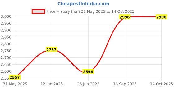 amazon.in crocs Kids Clogs crocs Price History Graph from 31 May 2025 to 13 Oct 2025