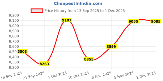 amazon.in Kids Color Instant Print Camera – Kids Camera with 5 Color Photo Paper, 48MP & 1080P Video, 21 Fun Frames, 32G Card, Christmas/Birthday Gifts for Girls and Boys Ages 3 4 5 6 7 8 9 10 11 12 - Black Price History Graph from 13 Sep 2025 to 30 Nov 2025