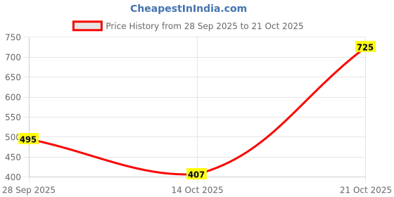 amazon.in pantaloons baby Kid's Cotton Classic Knee-Length Dress pantaloons baby Price History Graph from 28 Sep 2025 to 21 Oct 2025