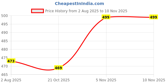 amazon.in baba & baby Kids Cotton Underwear, Drawer, Briefs, Panty Multicolor Pack of-6 baba & baby Price History Graph from 2 Aug 2025 to 9 Nov 2025