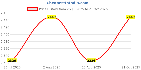amazon.in Kids Cycle 14 inch with Training Wheels (90% Assembled) for Boys and Girls (Sky Blue) Price History Graph from 26 Jul 2025 to 21 Oct 2025