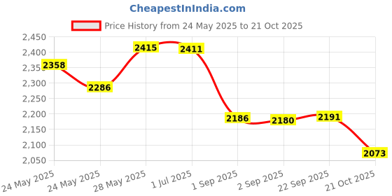 amazon.in Kids Diabetic Belt, T1D Children Insulin Pump Holder, Type 1 Diabetes Adjustable Waist Band Medical Devices Accessories for Dexcom, T-Slim, EpiPens, Girls, Boys Price History Graph from 24 May 2025 to 21 Oct 2025