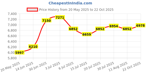 amazon.in Kids Digital Camera: 4K Digital Cameras for Photography, Point and Shoot Vlogging Camera with 20X Zoom, Compact Camera for Travel Photography and Video Price History Graph from 20 May 2025 to 22 Oct 2025