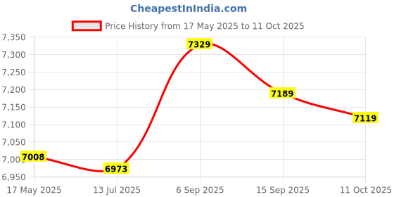 amazon.in kufoo Kids Digital Camera, 6 Filter Effects 1080P Print Digital Camera ABS Silicone for Traveling (Pink) kufoo Price History Graph from 17 May 2025 to 11 Oct 2025
