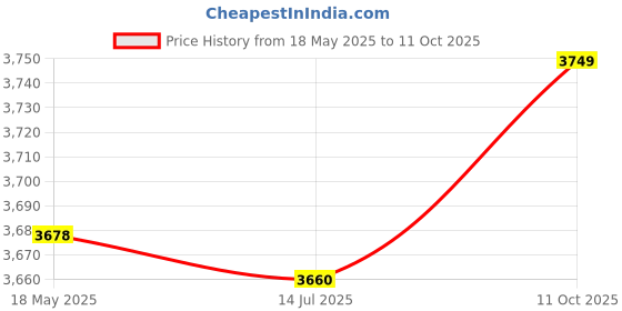 amazon.in Kids Digital Camera, 8X Zoom 1080P Camcorder Toy Dual Lens High Definition for Travel (Beige) Price History Graph from 18 May 2025 to 11 Oct 2025