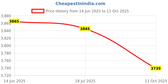 amazon.in Kids Digital Camera, 8X Zoom 1080P Camcorder Toy Dual Lens High Definition for Travel (Blue) Price History Graph from 14 Jun 2025 to 11 Oct 2025