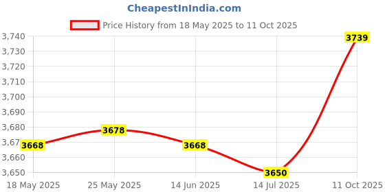 amazon.in Kids Digital Camera, 8X Zoom 1080P Camcorder Toy Dual Lens High Definition for Travel (Pink) Price History Graph from 18 May 2025 to 11 Oct 2025