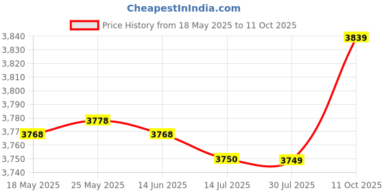 amazon.in Kids Digital Camera, 8X Zoom 1080P Camcorder Toy Dual Lens High Definition for Travel (Purple) Price History Graph from 18 May 2025 to 11 Oct 2025