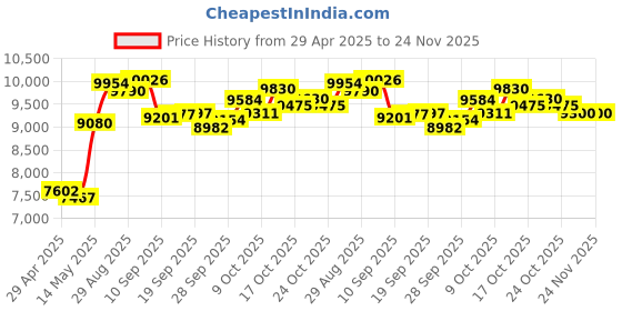 amazon.in Kids Digital Camera - Instant Print, Thermal Camera, HD Display, MP3 Playback, 16X Zoom, PC Compatible Price History Graph from 29 Apr 2025 to 24 Nov 2025
