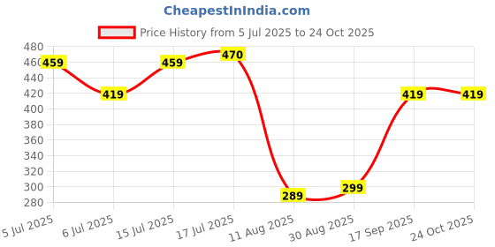 amazon.in festaceleb Kids Digital Cartoon Umbrella: Automatic, All-Weather, Waterproof, Foldable with Detachable Tripod Stand, Thick Fabric, and Anti-Slip 'J' Handle. festaceleb Price History Graph from 5 Jul 2025 to 23 Oct 2025