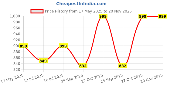 amazon.in carlington Kids Digital Watch for Boys and Girls Age 3 to 14 Years Multicoloured Band with Alarm and Date Display - 9121 carlington Price History Graph from 17 May 2025 to 19 Nov 2025
