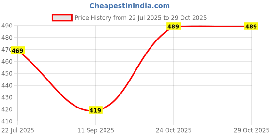 amazon.in rizzq Kids Dress for Boys | Printed Round Neck Full Sleeve T-shirt and Pant Clothing Set for Baby Boys-White rizzq Price History Graph from 22 Jul 2025 to 29 Oct 2025