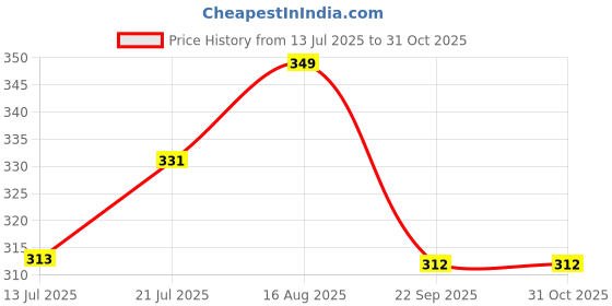 amazon.in handcuffs Kids Earmuffs Boys Girls Fur Ear Warmers Cute Cartoon Animal Winter Ear Muffs handcuffs Price History Graph from 13 Jul 2025 to 30 Oct 2025
