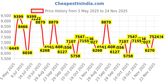 amazon.in Kids Electric Toothbrushes Sonic Rechargeable Tooth Brush Gifts for Boys and Grils Smart Timer Power Toothbrush - Pink 3 4 5 6 7 8 9 10 11 12 Price History Graph from 5 May 2025 to 24 Nov 2025