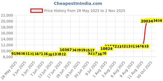 amazon.in sperry Kid's Fairwater Plushwave Sneaker sperry Price History Graph from 28 May 2025 to 1 Nov 2025