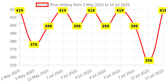 amazon.in Kids First Step Egg Matching Shape Theme 12 Multicolor Eggs Matching Game Educational Toys for Kids (Multicolor) Price History Graph from 2 May 2025 to 15 Jul 2025
