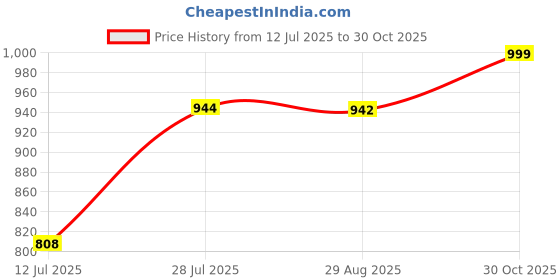 amazon.in Kids First Step Magic Ride on & Car for Kids with Music Horn | Push Car for Baby with Backrest | Ride on for Kids 1 to 3 Years (Red) Price History Graph from 12 Jul 2025 to 30 Oct 2025
