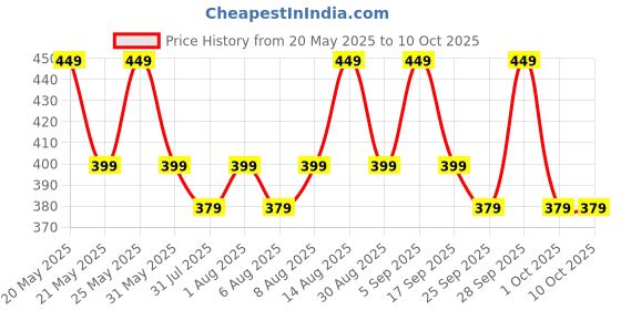 amazon.in Kids First Step Mechanics 7 in 1 DIY Engineering Robot Set for 6 to 12 Years | STEM Educational Kit | Gift for 6+ Year Old boy and Girl Puzzle (158 Pieces) (Multicolor) kids first step Price History Graph from 20 May 2025 to 10 Oct 2025