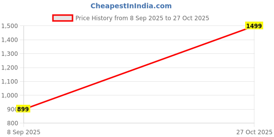 amazon.in Kids Foldable Sofa Cum Bed for Sitting, Sleeping, Decoration & Gift Purpose- Bear (0-2 Years) (Monkey) Price History Graph from 8 Sep 2025 to 27 Oct 2025