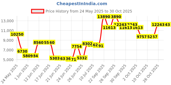 amazon.in smoky mountain boots Kids Girls Monterey Mid-Calf Pull On Western Boots smoky mountain boots Price History Graph from 24 May 2025 to 30 Oct 2025