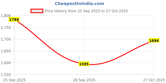 amazon.in Kids Headphones, Cat Ear Kids Bluetooth Headphones, LED Light Up Over Ear Kids Wireless Headphones with HD Stereo Sound 105dB Volume Limited, Foldable Over-Ear Headphone for PC/Pad/School (Pink Pro) Price History Graph from 25 Sep 2025 to 27 Oct 2025
