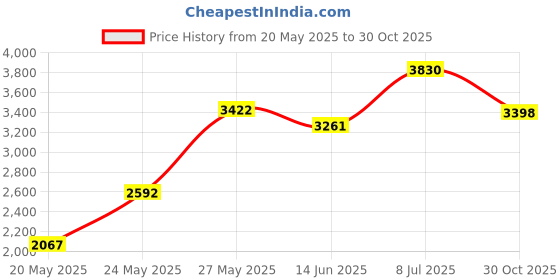 amazon.in Kids Headphones for School with Microphone New bee KH20 HD Stereo Safe Volume Limited 85dB/94dB Foldable Lightweight On-Ear Headphone for PC/Mac/Android/Kindle/Tablet/Pad (Pink) Price History Graph from 20 May 2025 to 30 Oct 2025