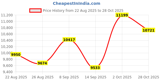 amazon.in Kids Hiking Poles, Kids Walking Stick, Hiking Poles for Kids, Hiking Sticks for Kids, Kids Trekking Poles for Hiking, Kids Hiking Stick, Kids Hiking Gear, Walking Sticks for Hiking - Blue Price History Graph from 22 Aug 2025 to 28 Oct 2025