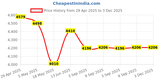 amazon.in Kids Instant Camera Print Photos Instantly, Toy Camera That Printing Pictures, Instant Prints Cameras Gift for Toddler Girls & Boys Aged 3-12 (Blue) Price History Graph from 29 Apr 2025 to 2 Dec 2025