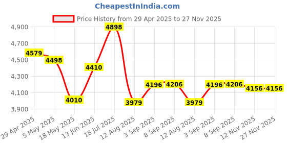 amazon.in Kids Instant Camera Print Photos Instantly, Toy Camera That Printing Pictures, Instant Prints Cameras Gift for Toddler Girls & Boys Aged 3-12 (Pink) Price History Graph from 29 Apr 2025 to 27 Nov 2025