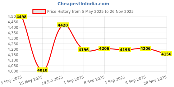 amazon.in Kids Instant Camera Print Photos Instantly, Toy Camera That Printing Pictures, Instant Prints Cameras Gift for Toddler Girls & Boys Aged 3-12 (Purple) Price History Graph from 5 May 2025 to 26 Nov 2025