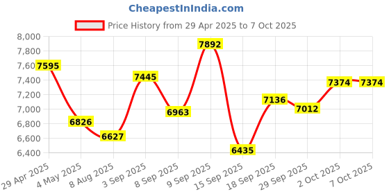 amazon.in Kids Instant Print Camera for 3-12 Year Old- Price History Graph from 29 Apr 2025 to 7 Oct 2025