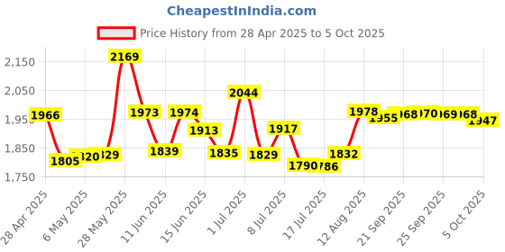 amazon.in qicen Kids Instant Print Camera Paper Refill - 10 Rolls, 2.2' Wide BPA Free Paper for ESOXOFFORE/Kidizoom VTech/MINIBEAR/Dragon Touch Cameras qicen Price History Graph from 28 Apr 2025 to 5 Oct 2025