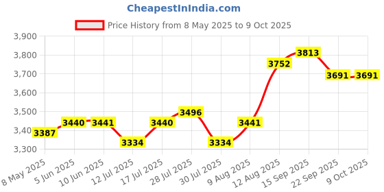 amazon.in chantkin Kids Instant Print Camera Paper, Thermal Printing for Kid Digital Cameras, 12Rolls Refill of Photographic Papers (0.98x2.2 inchs) chantkin Price History Graph from 8 May 2025 to 9 Oct 2025