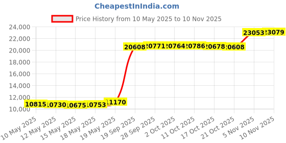 amazon.in arctix Kids Insulated Snow Bib Overalls arctix Price History Graph from 10 May 2025 to 10 Nov 2025
