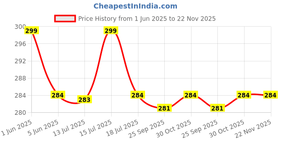 amazon.in KIDS KINDLY Wooden 12 Piece Jigsaw Puzzle for Kids, Animals & Vehicle Theme Game, Promotes Fine Motor Skills, Improve Hand-Eye Coordination, Puzzle Game for Kids - 3 Years+ (Pack of 03) Random Design Price History Graph from 1 Jun 2025 to 22 Nov 2025