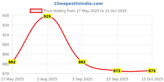 amazon.in KIDS KINDLY Wooden 12 Piece Jigsaw Puzzle for Kids, Animals & Vehicles Theme Game, Promotes Fine Motor Skills, Improve Hand-Eye Coordination, Increases Attention, Puzzle Game for Kids -3 Years+ Price History Graph from 17 May 2025 to 15 Oct 2025