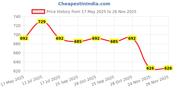 amazon.in KIDS KINDLY Wooden Magnetic Fishing Game for Kids, Thread Lacing Activity, Promotes Fine Motor Skills, Improve Hand-Eye Coordination, Increases Attention, Fish Catching Game for Kids - 3 Years+ Price History Graph from 17 May 2025 to 24 Nov 2025