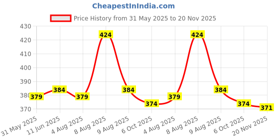 amazon.in coolz Kids Knitted First Walking Shoes with Light Led-02 for Baby Boys and Baby Girls for 9-24 Months coolz Price History Graph from 31 May 2025 to 20 Nov 2025
