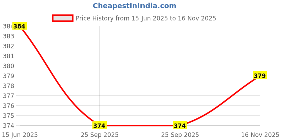 amazon.in coolz Kids Knitted First Walking Shoes with Light Led-04 for Baby Boys and Baby Girls for 9-24 Months coolz Price History Graph from 15 Jun 2025 to 16 Nov 2025