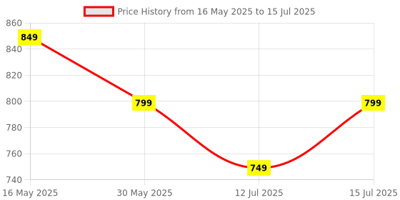 amazon.in Kids Learning Laptop Notebook Toy with 20 Fun Activity Learning Modes to Learn Alphabet, Words, Numbers, Play Games and Music - Educational Learning Computer for Boys Girls Ages 3+ with Mouse Price History Graph from 16 May 2025 to 15 Jul 2025