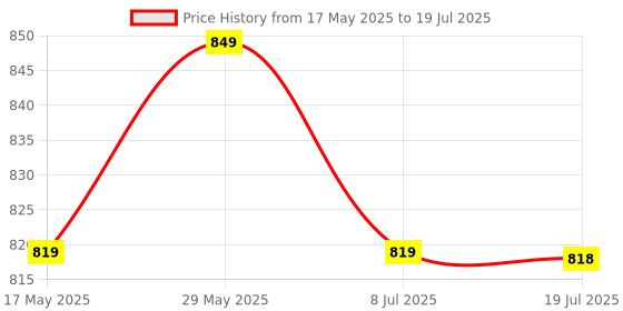 amazon.in Kids Learning Laptop Notebook Toy with 20 Fun Activity Learning Modes to Learn Alphabet, Words, Numbers, Play Games and Music Educational Learning Computer for Boys Girls Ages 3+ with Mouse - Pink Price History Graph from 17 May 2025 to 8 Jul 2025