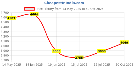 amazon.in Kids Led Fitness Tracker Watch, Non-Bluetooth Digital Pedometer Wristwatch, Waterproof, 12/24 H, Stopwatch, Calendar, for Children Girls Boys Teens (Pink) Price History Graph from 14 May 2025 to 30 Oct 2025