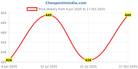 amazon.in trendstation Kids LED Light Up Shoes for Infants, Panda Design, Pink trendstation Price History Graph from 4 Jun 2025 to 17 Oct 2025