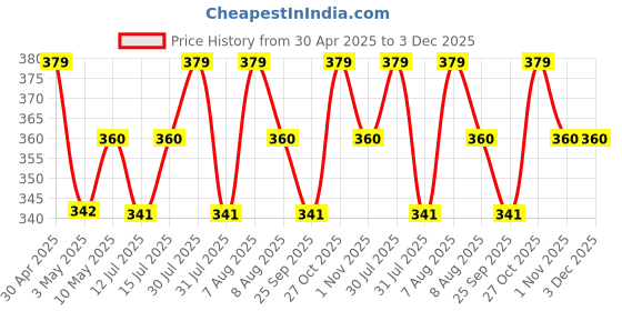 amazon.in Kid's Light Weight Plastic Cricket Kit /Bat & Ball Set with Bat, Ball, 3 Wickets, 2 Stamp and Stand-No-1 (2-4 Year, Multicolour) Price History Graph from 30 Apr 2025 to 3 Dec 2025