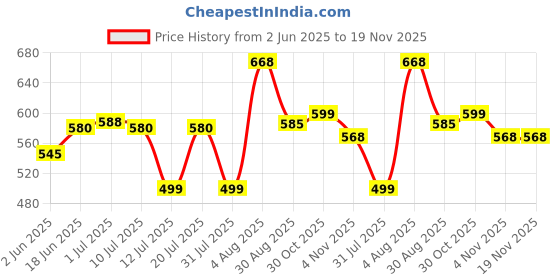 amazon.in Kids Mandi Hopscotch Game | Jumbo Kids Play Mat (40" x 108") | Kith-Kith, Stapu, Langdi, Ekka Dukka, Paandi, Kunte Bille | Unique Balancing Game | Large Size for 3 Years and up Price History Graph from 2 Jun 2025 to 19 Nov 2025